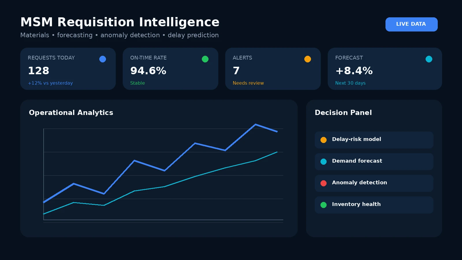 MSM digital material requisition dashboard