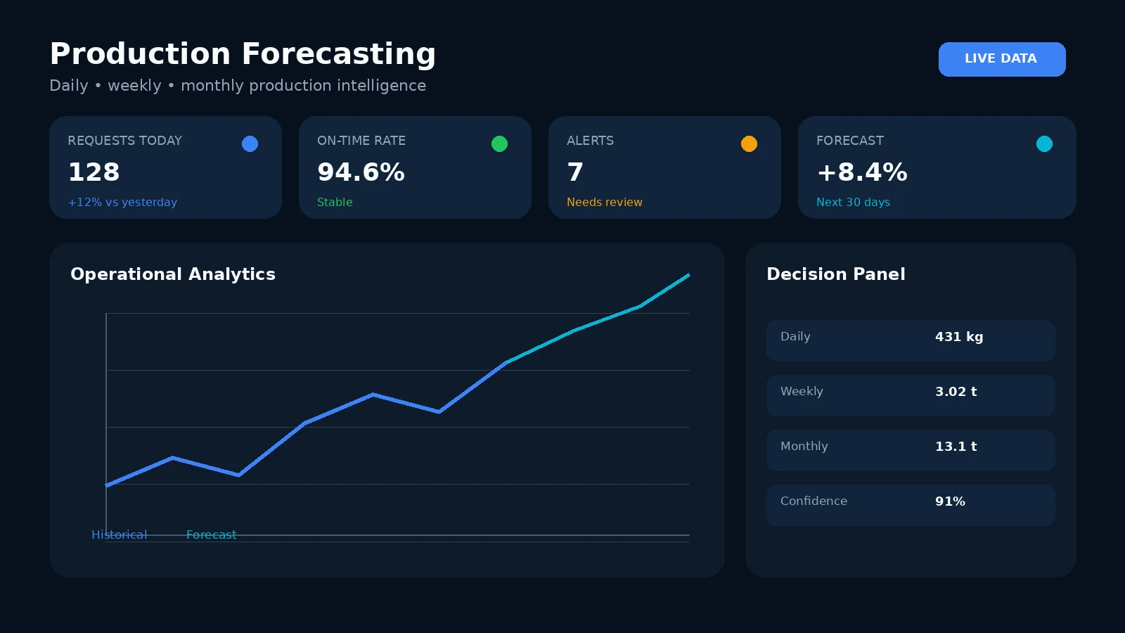 Production forecasting dashboard with historical and predicted production trend lines